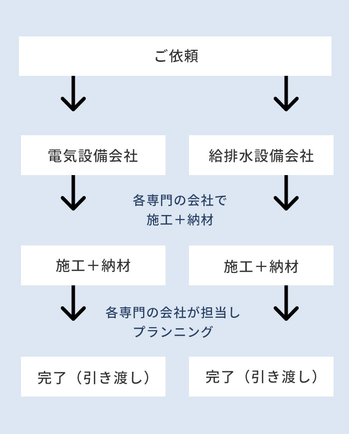 一般的なケース